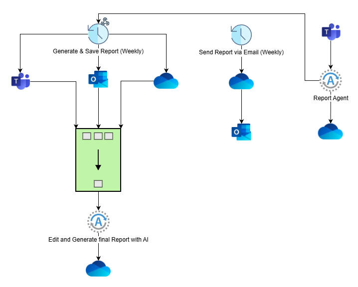 Copilot Studio Workflow
